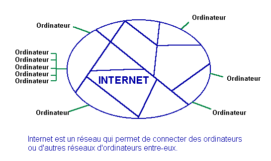 réseau internet