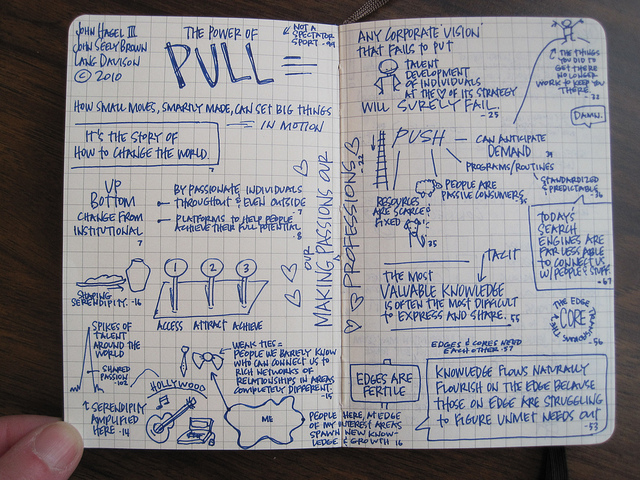 Sketchnotes of John Hagel's book, Power of Pull